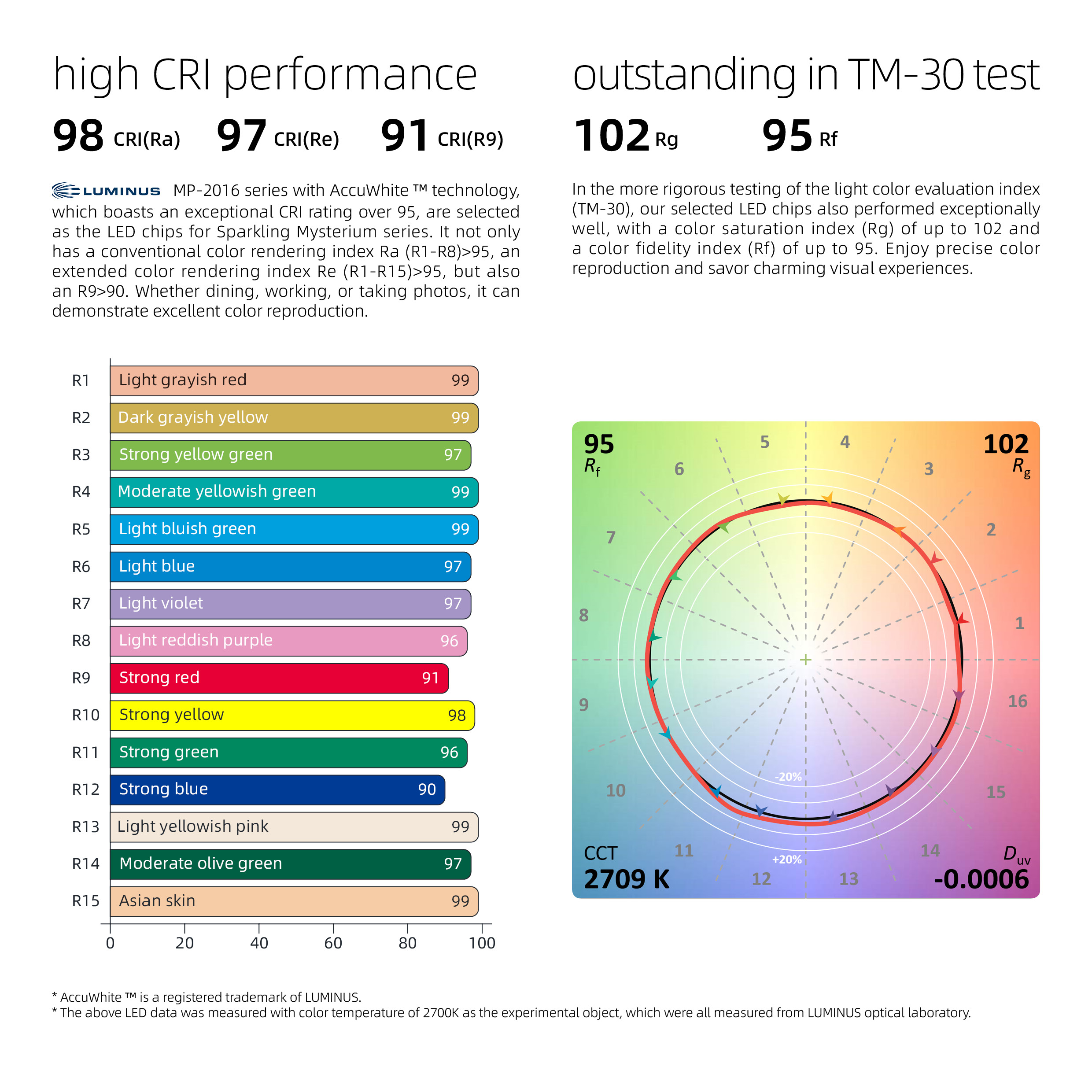 high CRI performance&outstanding in TM-30 test