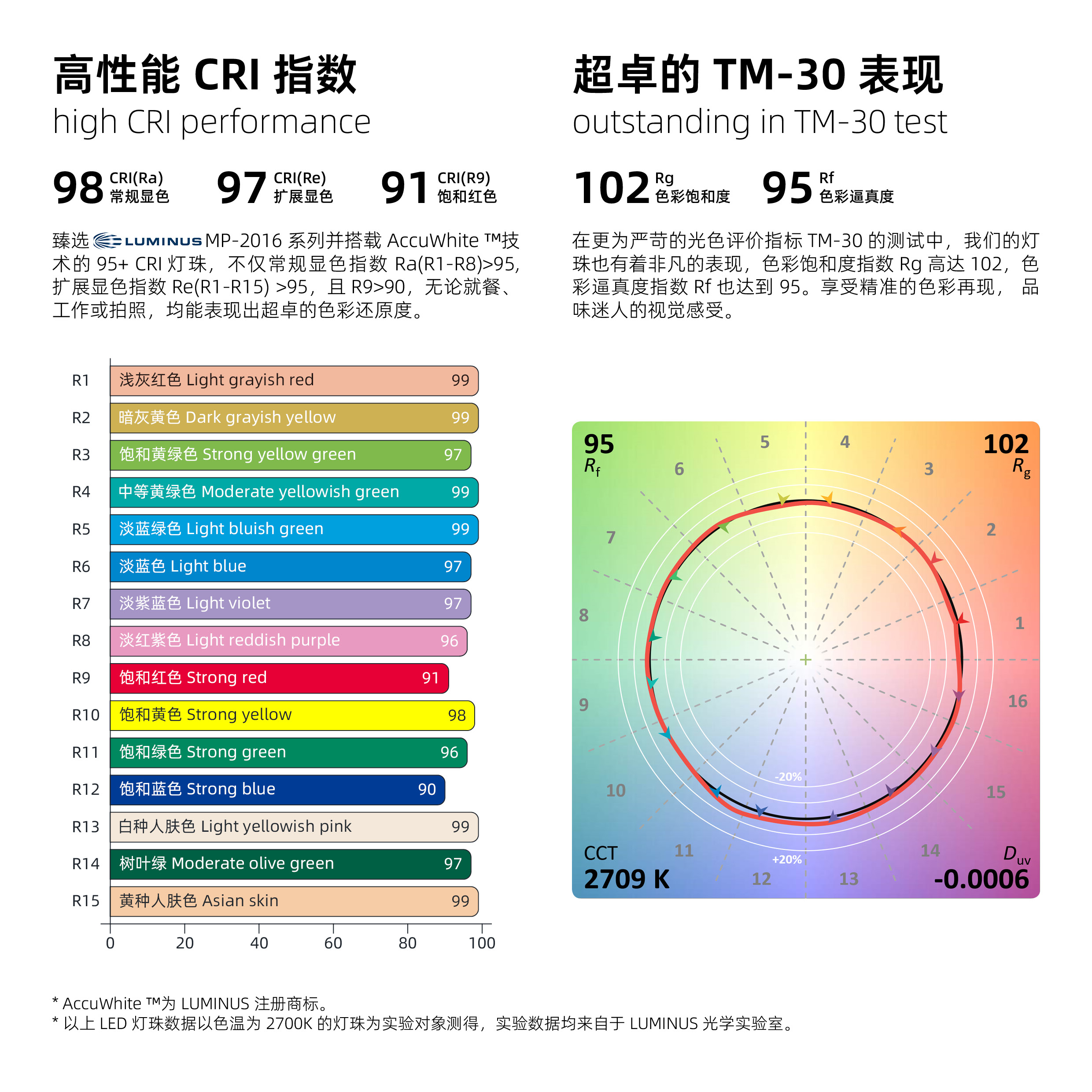 高性能CRI指数&超卓的TM-30表现