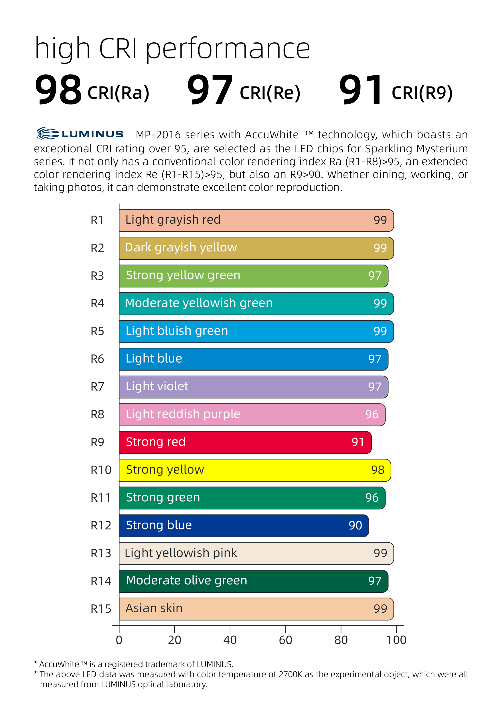 high CRI performance