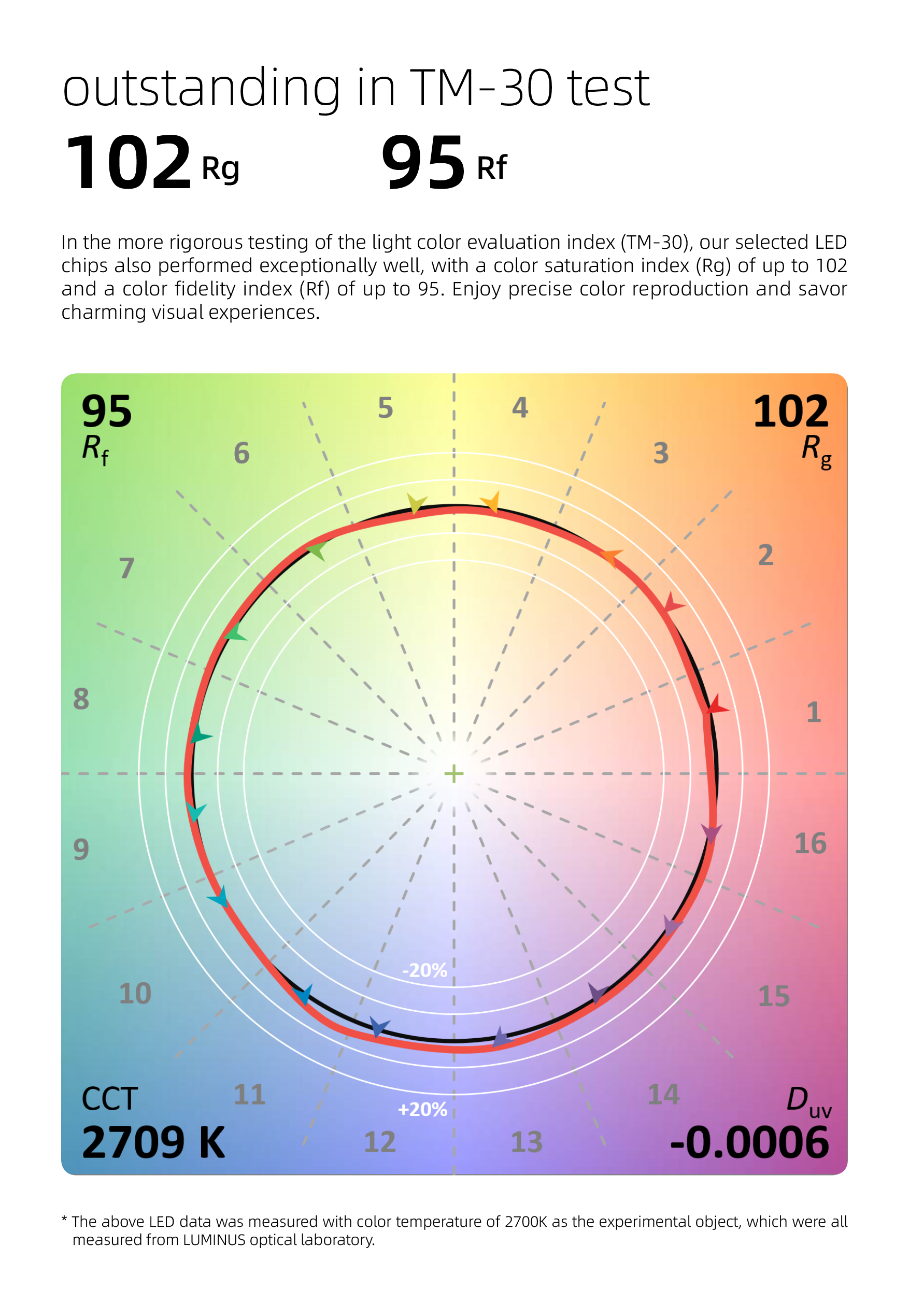 outstanding in TM-30 test
