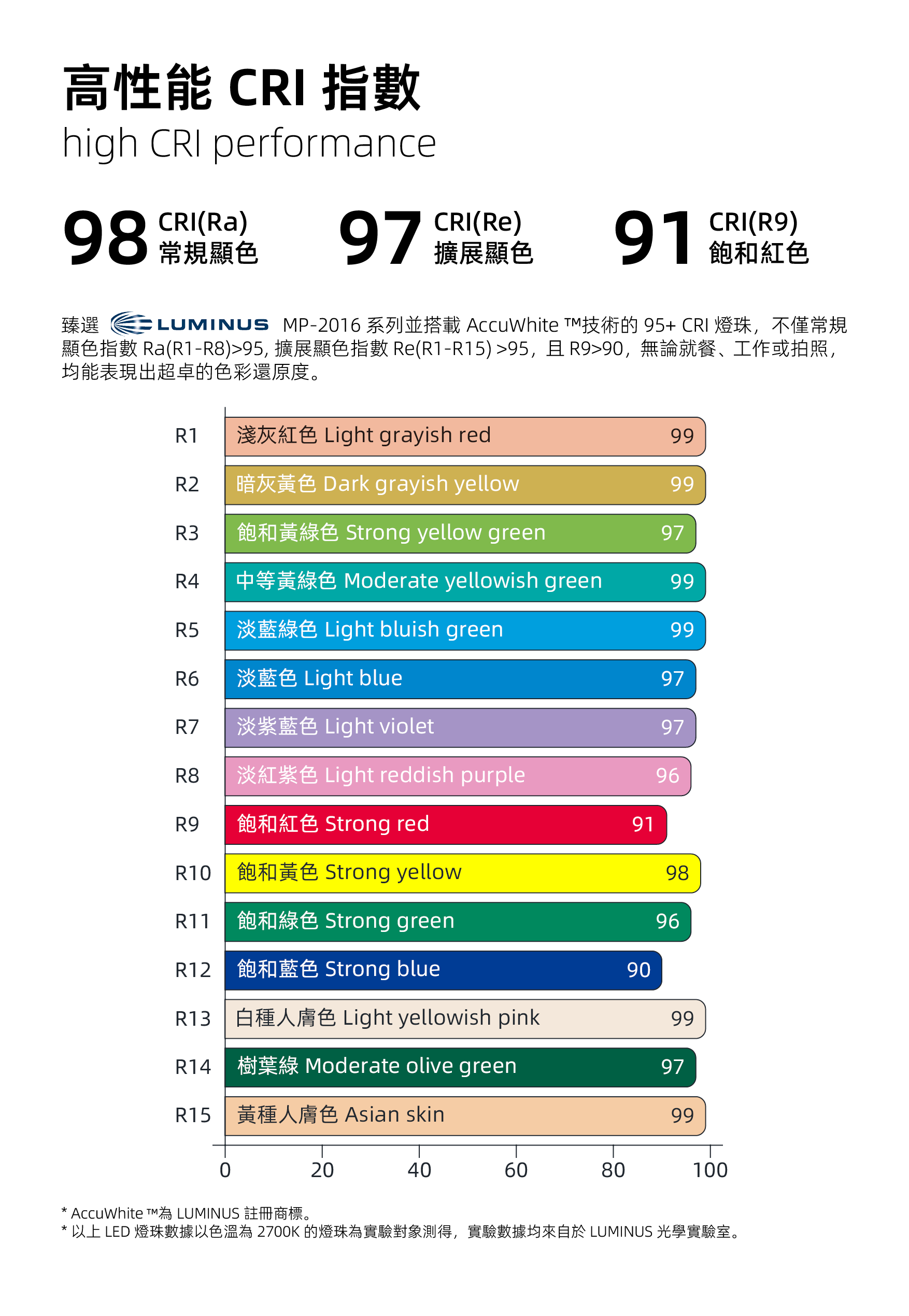 高性能CRI指數