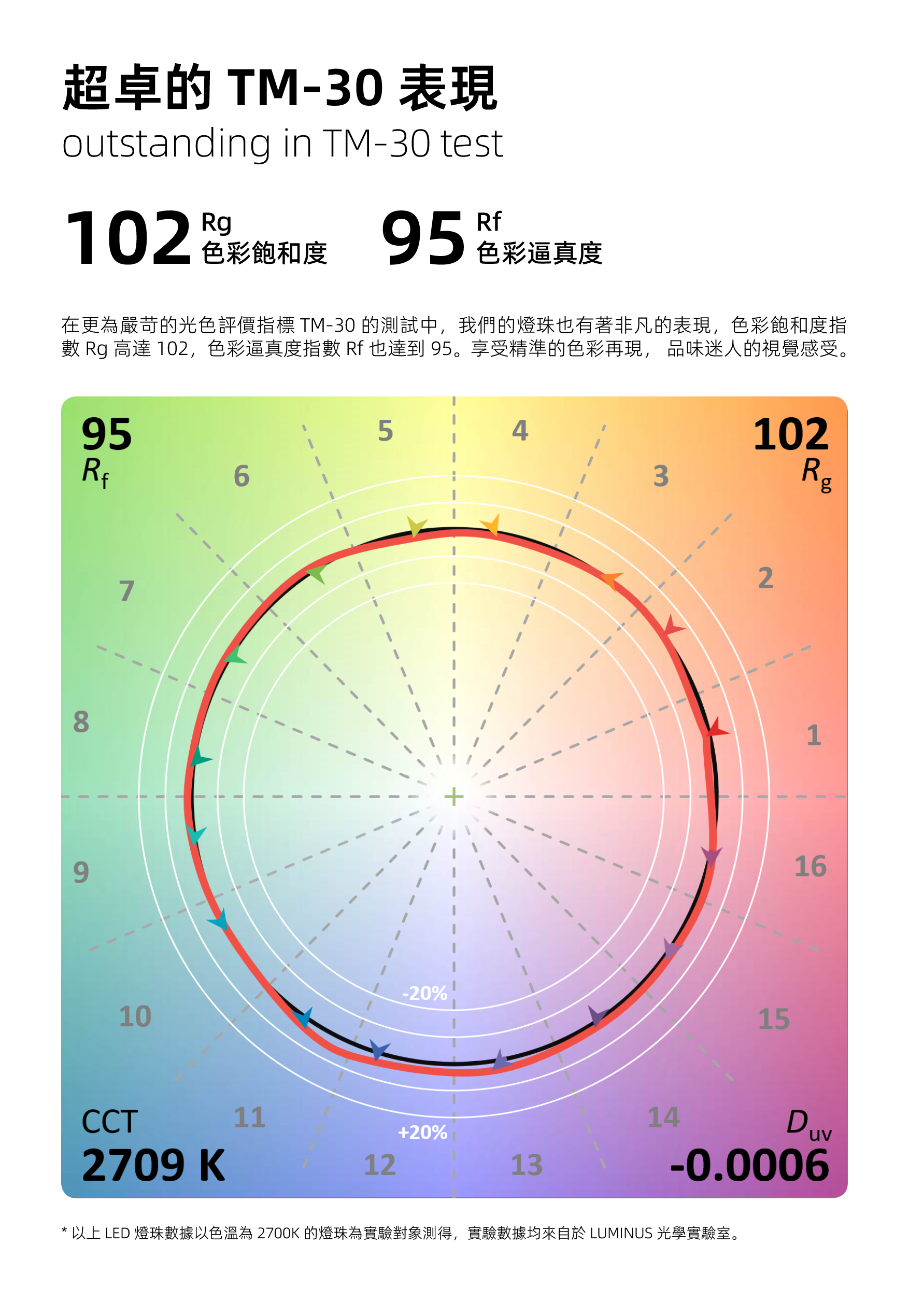 超卓的TM-30表現